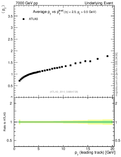 Plot of avgpt-vs-pt-away in 7000 GeV pp collisions