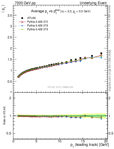 Plot of avgpt-vs-pt-away in 7000 GeV pp collisions