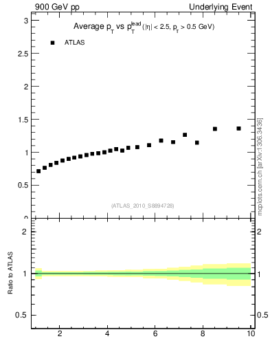 Plot of avgpt-vs-pt-away in 900 GeV pp collisions