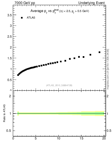 Plot of avgpt-vs-pt-away in 7000 GeV pp collisions