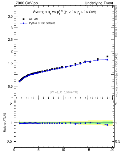 Plot of avgpt-vs-pt-away in 7000 GeV pp collisions