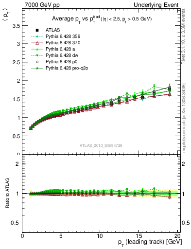 Plot of avgpt-vs-pt-away in 7000 GeV pp collisions