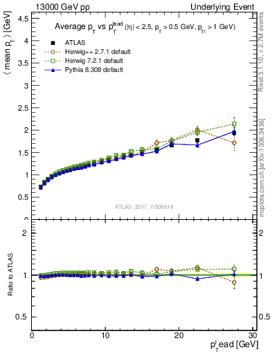 Plot of avgpt-vs-pt-away in 13000 GeV pp collisions