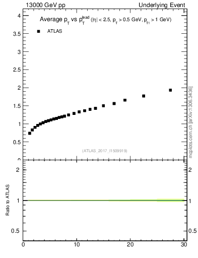 Plot of avgpt-vs-pt-away in 13000 GeV pp collisions