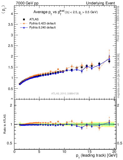 Plot of avgpt-vs-pt-away in 7000 GeV pp collisions