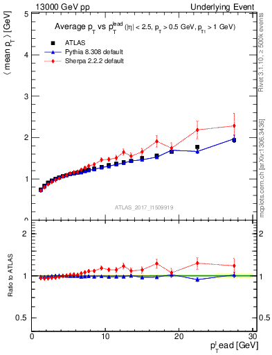 Plot of avgpt-vs-pt-away in 13000 GeV pp collisions