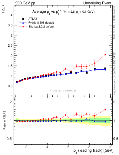 Plot of avgpt-vs-pt-away in 900 GeV pp collisions