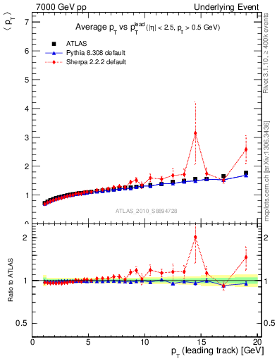 Plot of avgpt-vs-pt-away in 7000 GeV pp collisions