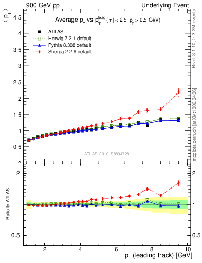 Plot of avgpt-vs-pt-away in 900 GeV pp collisions