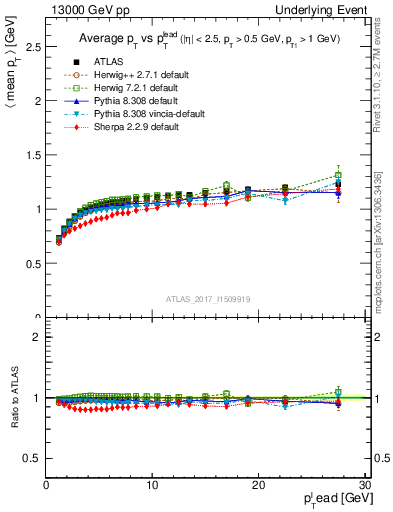 Plot of avgpt-vs-pt-trns in 13000 GeV pp collisions