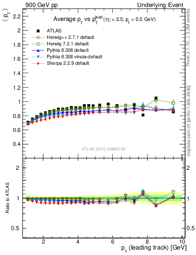 Plot of avgpt-vs-pt-trns in 900 GeV pp collisions