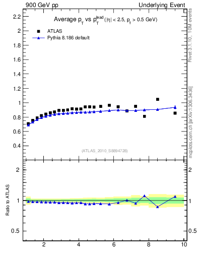 Plot of avgpt-vs-pt-trns in 900 GeV pp collisions