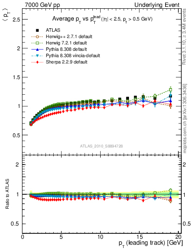 Plot of avgpt-vs-pt-trns in 7000 GeV pp collisions