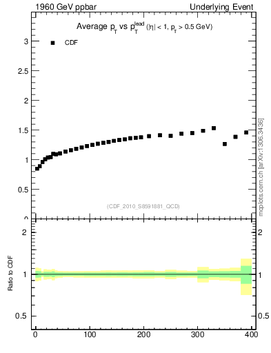 Plot of avgpt-vs-pt-trns in 1960 GeV ppbar collisions