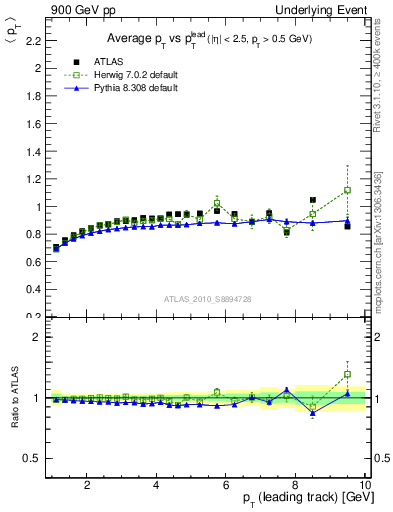 Plot of avgpt-vs-pt-trns in 900 GeV pp collisions