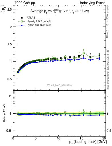 Plot of avgpt-vs-pt-trns in 7000 GeV pp collisions