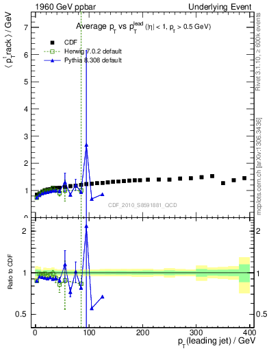 Plot of avgpt-vs-pt-trns in 1960 GeV ppbar collisions