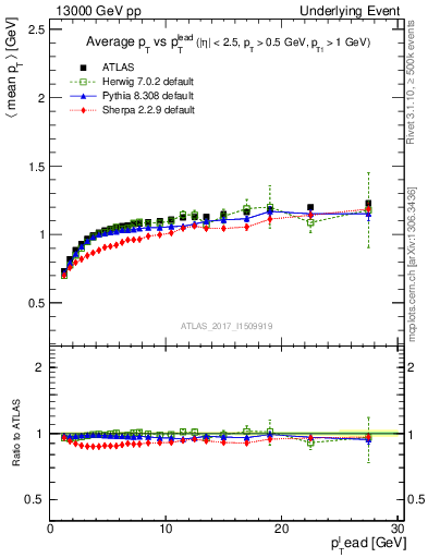 Plot of avgpt-vs-pt-trns in 13000 GeV pp collisions