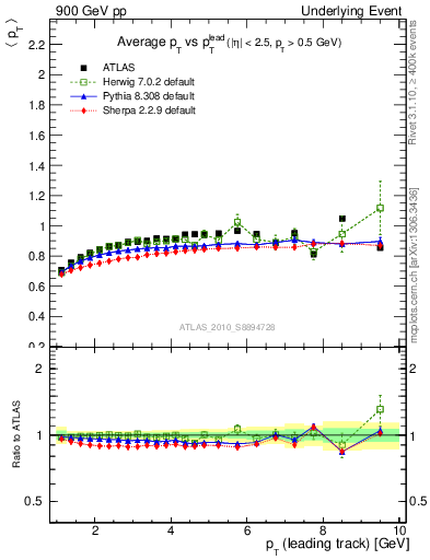 Plot of avgpt-vs-pt-trns in 900 GeV pp collisions