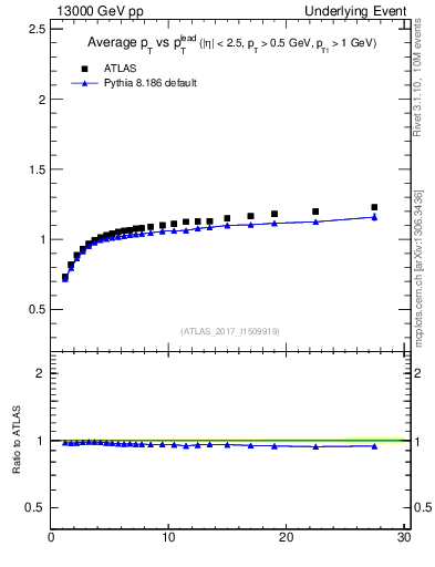 Plot of avgpt-vs-pt-trns in 13000 GeV pp collisions