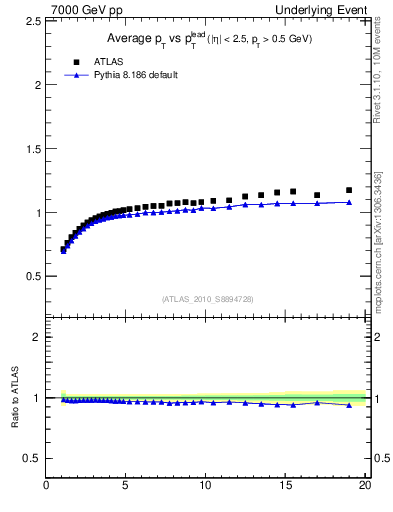 Plot of avgpt-vs-pt-trns in 7000 GeV pp collisions
