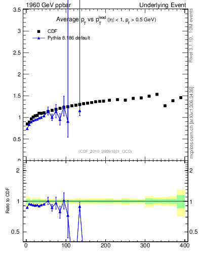 Plot of avgpt-vs-pt-trns in 1960 GeV ppbar collisions