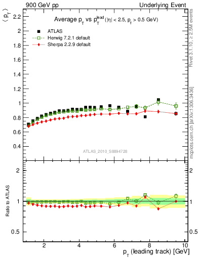 Plot of avgpt-vs-pt-trns in 900 GeV pp collisions