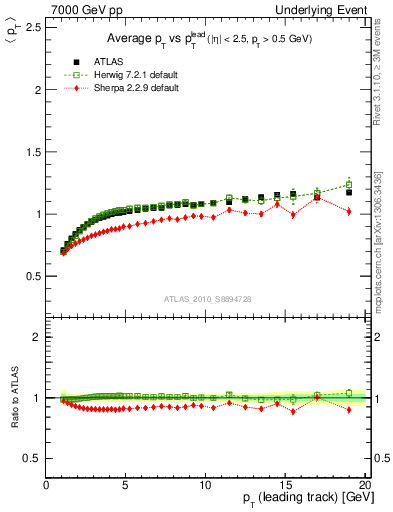 Plot of avgpt-vs-pt-trns in 7000 GeV pp collisions