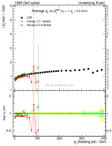 Plot of avgpt-vs-pt-trns in 1960 GeV ppbar collisions