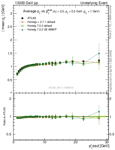 Plot of avgpt-vs-pt-trns in 13000 GeV pp collisions