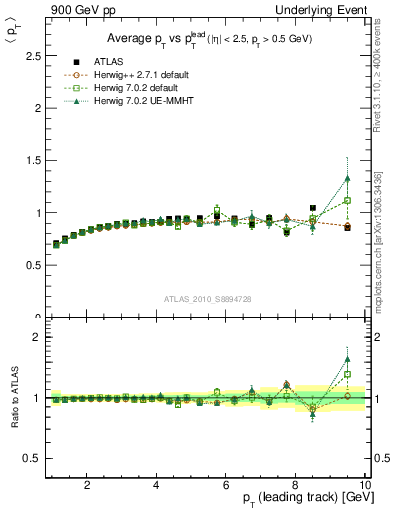 Plot of avgpt-vs-pt-trns in 900 GeV pp collisions