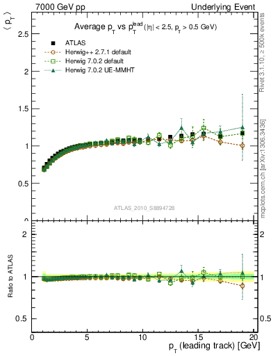 Plot of avgpt-vs-pt-trns in 7000 GeV pp collisions