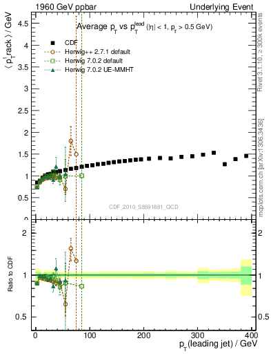 Plot of avgpt-vs-pt-trns in 1960 GeV ppbar collisions