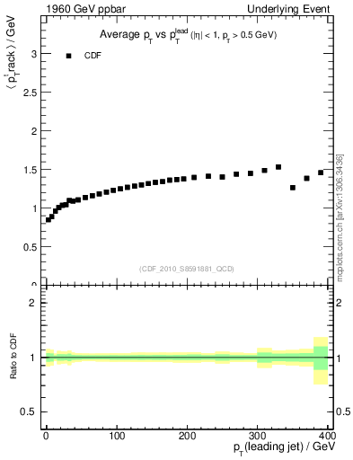 Plot of avgpt-vs-pt-trns in 1960 GeV ppbar collisions