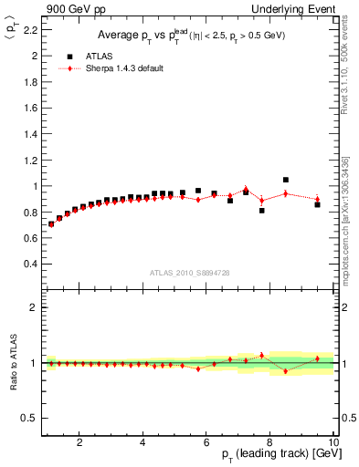 Plot of avgpt-vs-pt-trns in 900 GeV pp collisions