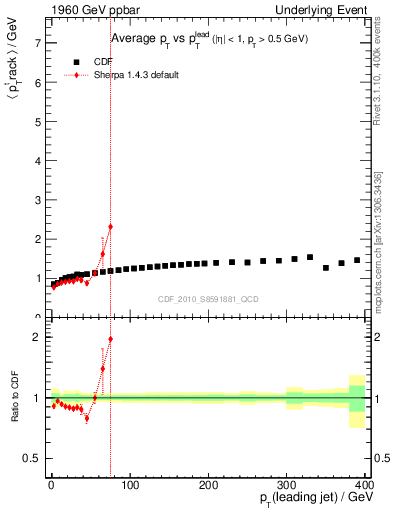 Plot of avgpt-vs-pt-trns in 1960 GeV ppbar collisions