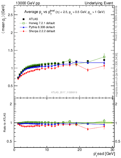 Plot of avgpt-vs-pt-trns in 13000 GeV pp collisions