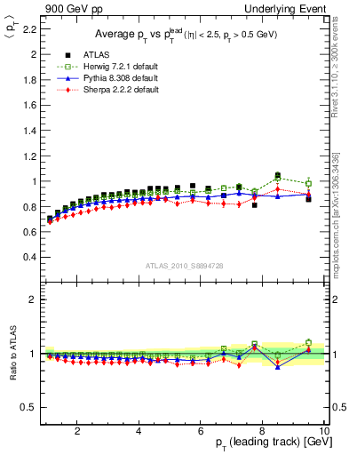 Plot of avgpt-vs-pt-trns in 900 GeV pp collisions