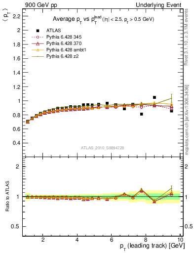 Plot of avgpt-vs-pt-trns in 900 GeV pp collisions