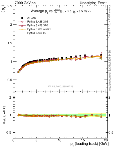 Plot of avgpt-vs-pt-trns in 7000 GeV pp collisions