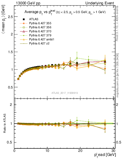 Plot of avgpt-vs-pt-trns in 13000 GeV pp collisions