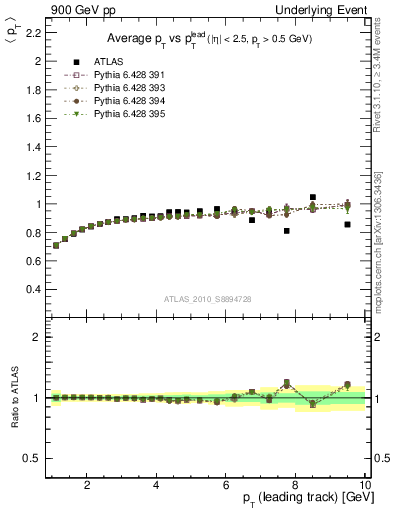 Plot of avgpt-vs-pt-trns in 900 GeV pp collisions