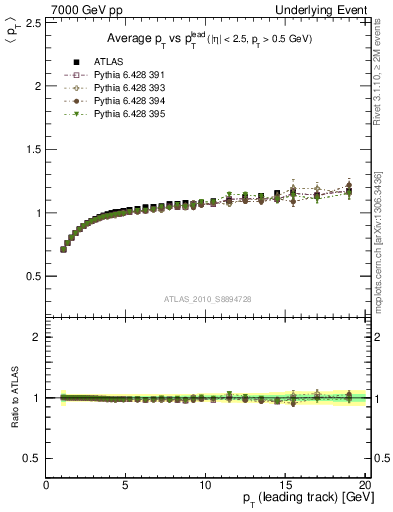 Plot of avgpt-vs-pt-trns in 7000 GeV pp collisions