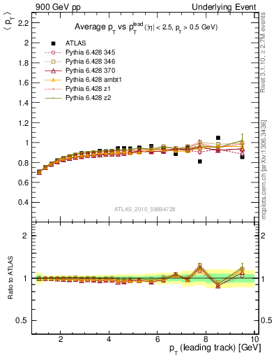 Plot of avgpt-vs-pt-trns in 900 GeV pp collisions