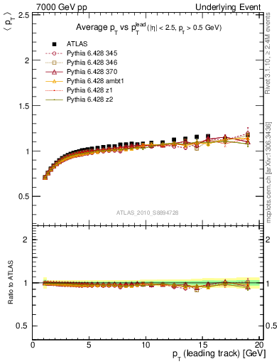 Plot of avgpt-vs-pt-trns in 7000 GeV pp collisions