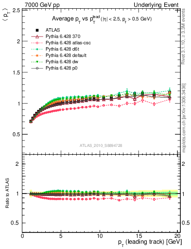 Plot of avgpt-vs-pt-trns in 7000 GeV pp collisions