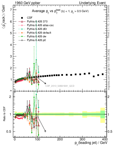 Plot of avgpt-vs-pt-trns in 1960 GeV ppbar collisions