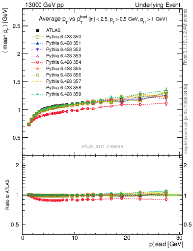 Plot of avgpt-vs-pt-trns in 13000 GeV pp collisions