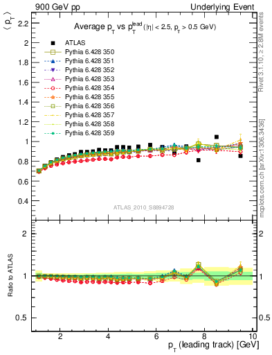 Plot of avgpt-vs-pt-trns in 900 GeV pp collisions