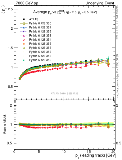 Plot of avgpt-vs-pt-trns in 7000 GeV pp collisions